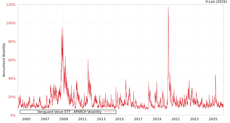 graph of Vanguard Value ETF APARCH