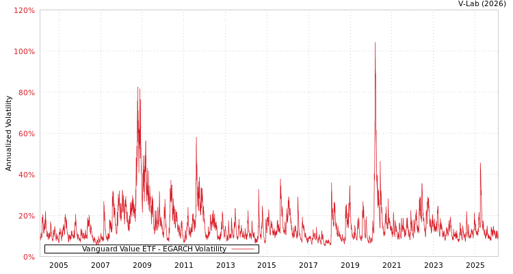 graph of Vanguard Value ETF EGARCH