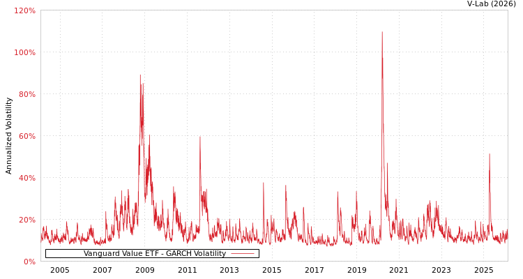 graph of Vanguard Value ETF GARCH