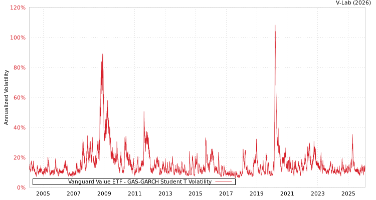 graph of Vanguard Value ETF GAS-GARCH-T