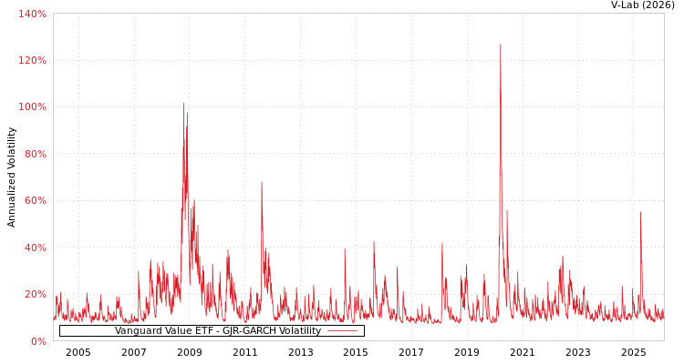 graph of Vanguard Value ETF GJR-GARCH