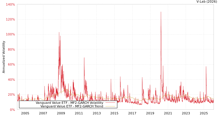 graph of Vanguard Value ETF MF2-GARCH