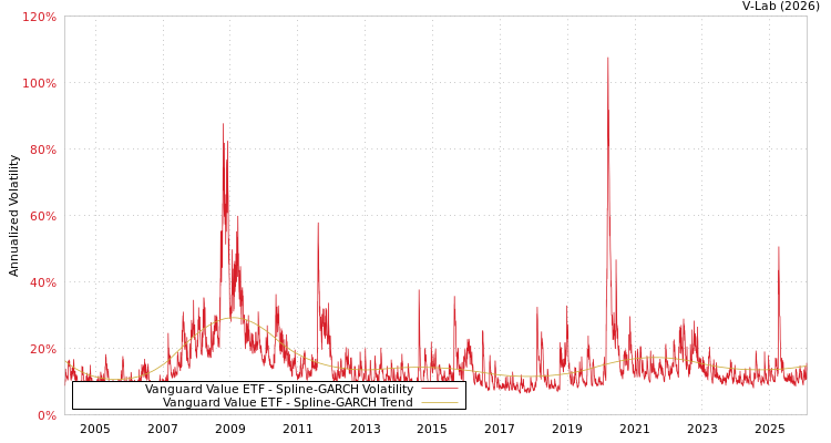 graph of Vanguard Value ETF SGARCH