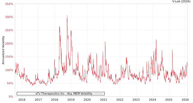 graph of vTv Therapeutics Inc AMEM