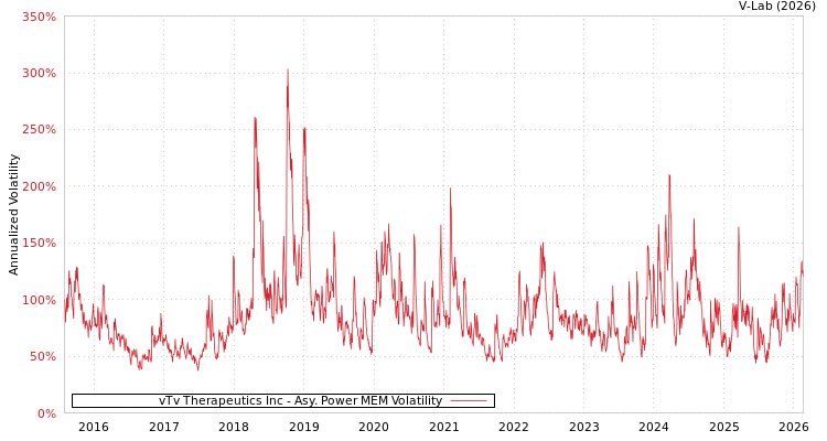 graph of vTv Therapeutics Inc APMEM