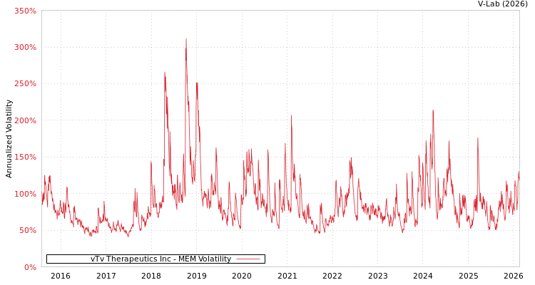 graph of vTv Therapeutics Inc MEM