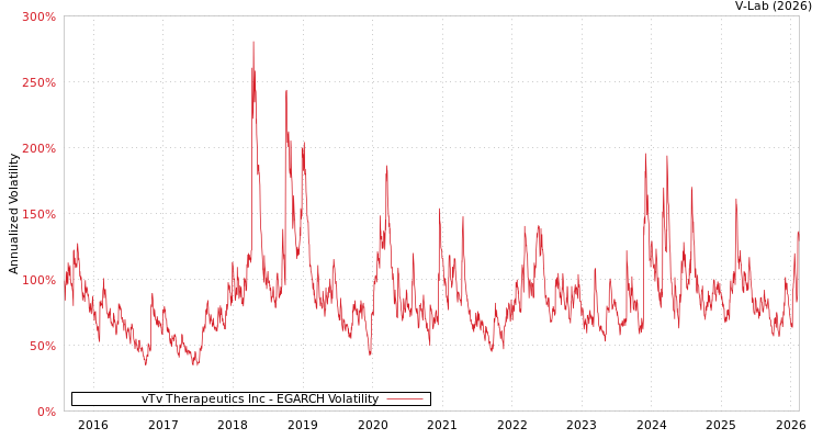 graph of vTv Therapeutics Inc EGARCH