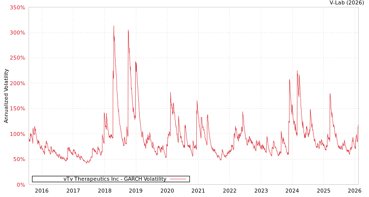 graph of vTv Therapeutics Inc GARCH