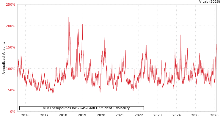 graph of vTv Therapeutics Inc GAS-GARCH-T