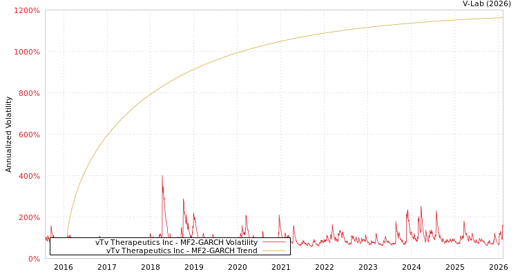 graph of vTv Therapeutics Inc MF2-GARCH