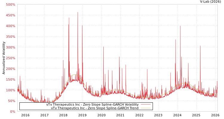graph of vTv Therapeutics Inc S0GARCH