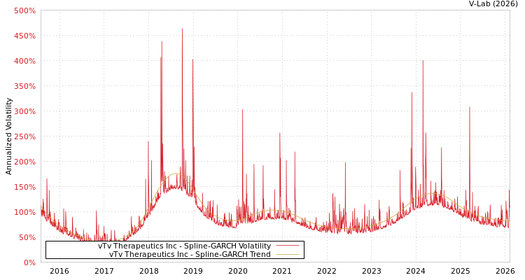 graph of vTv Therapeutics Inc SGARCH