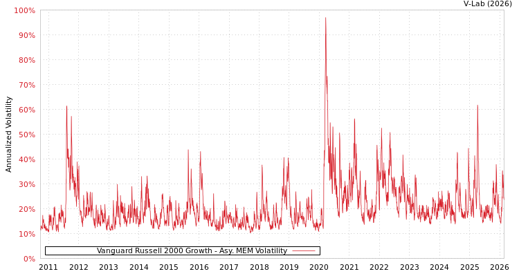 graph of Vanguard Russell 2000 Growth AMEM