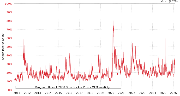 graph of Vanguard Russell 2000 Growth APMEM