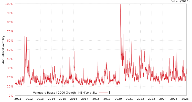 graph of Vanguard Russell 2000 Growth MEM