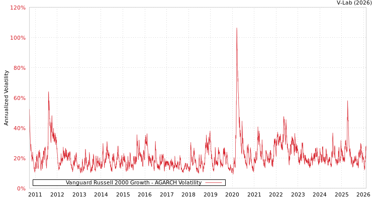 graph of Vanguard Russell 2000 Growth AGARCH