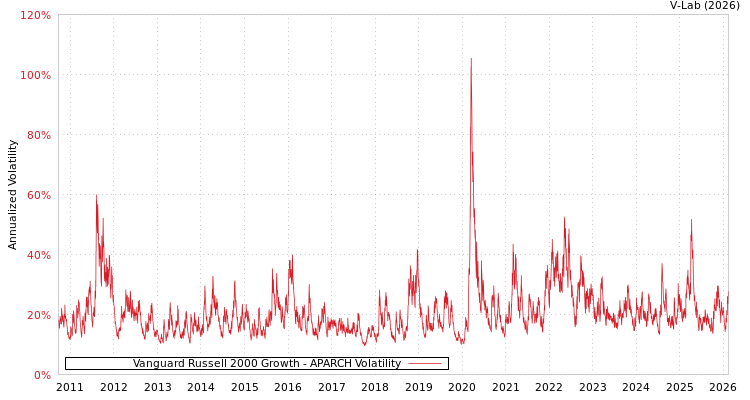 graph of Vanguard Russell 2000 Growth APARCH