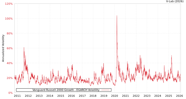 graph of Vanguard Russell 2000 Growth EGARCH