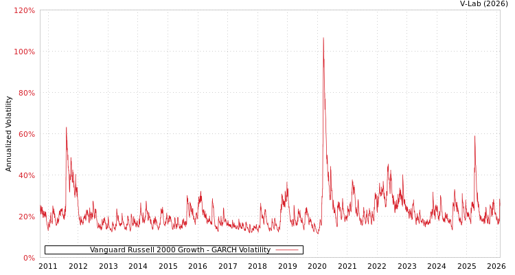 graph of Vanguard Russell 2000 Growth GARCH