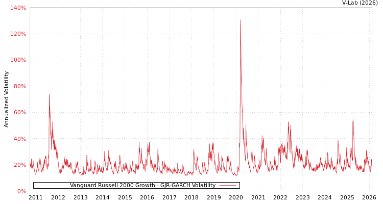 graph of Vanguard Russell 2000 Growth GJR-GARCH