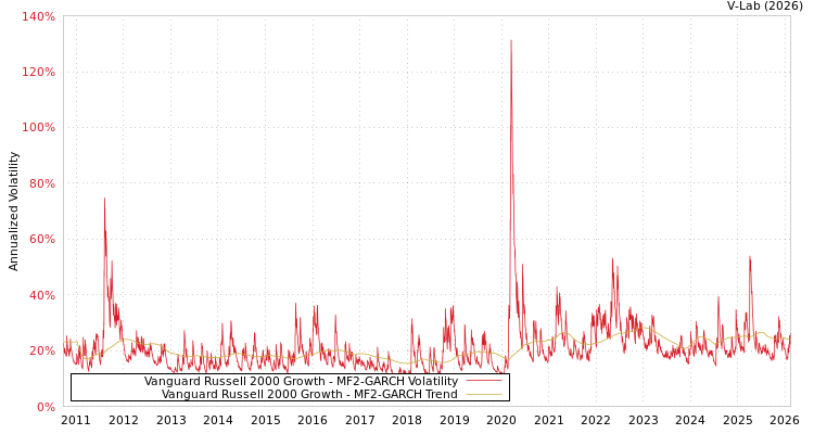 graph of Vanguard Russell 2000 Growth MF2-GARCH