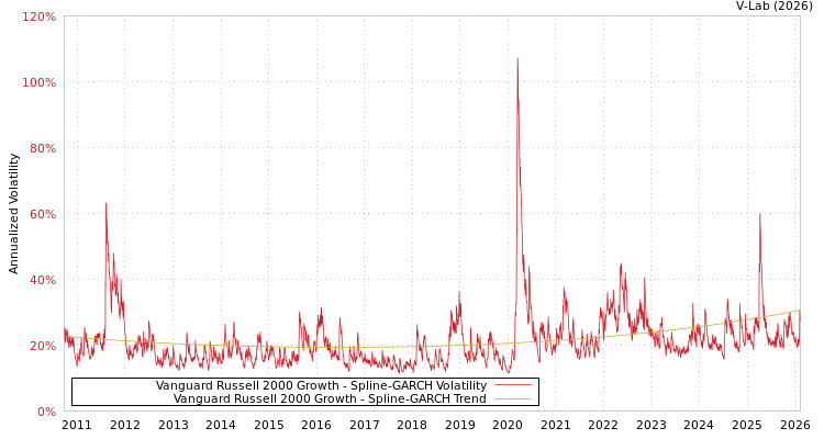 graph of Vanguard Russell 2000 Growth SGARCH