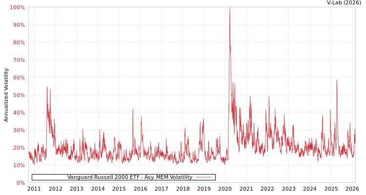 graph of Vanguard Russell 2000 ETF AMEM