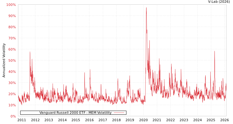 graph of Vanguard Russell 2000 ETF MEM