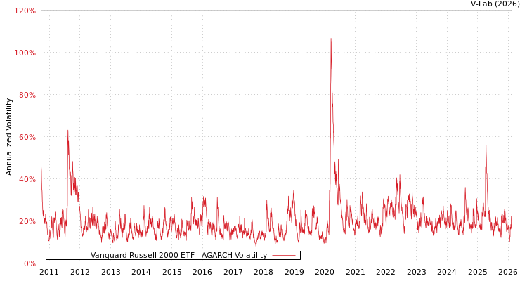 graph of Vanguard Russell 2000 ETF AGARCH