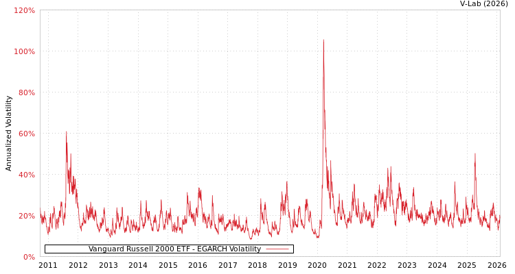 graph of Vanguard Russell 2000 ETF EGARCH
