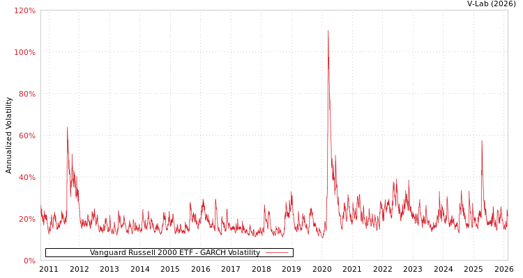 graph of Vanguard Russell 2000 ETF GARCH