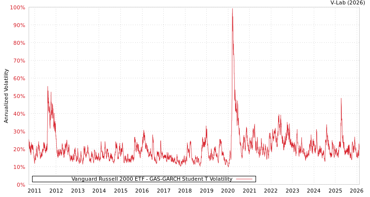 graph of Vanguard Russell 2000 ETF GAS-GARCH-T