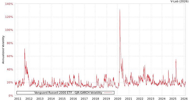 graph of Vanguard Russell 2000 ETF GJR-GARCH