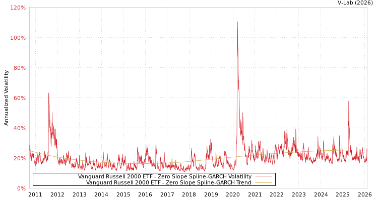 graph of Vanguard Russell 2000 ETF S0GARCH