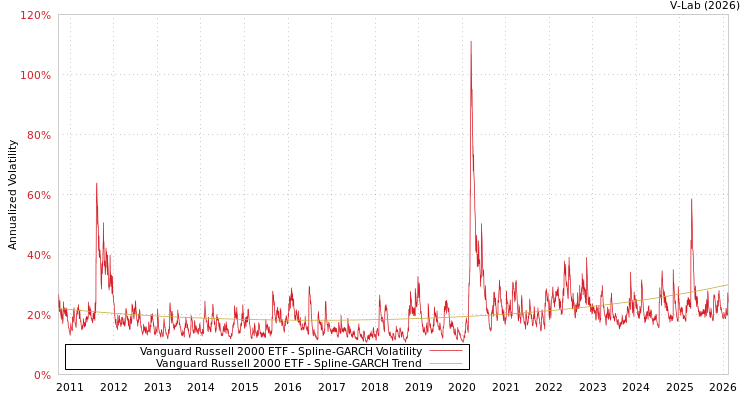 graph of Vanguard Russell 2000 ETF SGARCH
