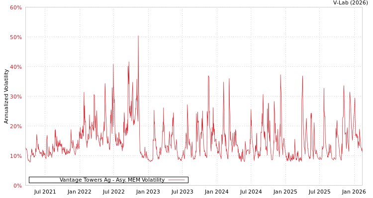 graph of Vantage Towers Ag AMEM