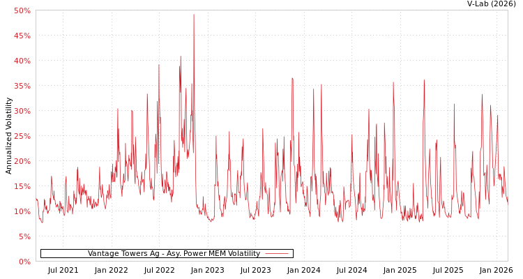 graph of Vantage Towers Ag APMEM