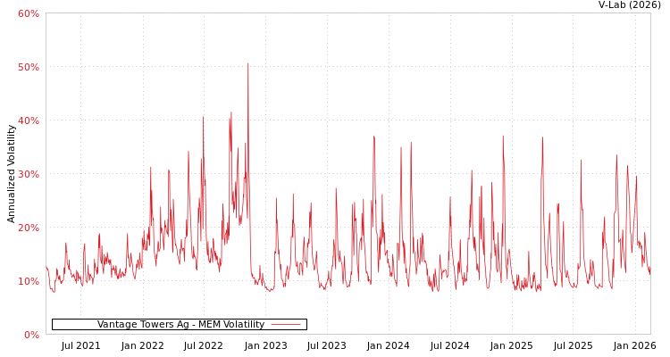 graph of Vantage Towers Ag MEM