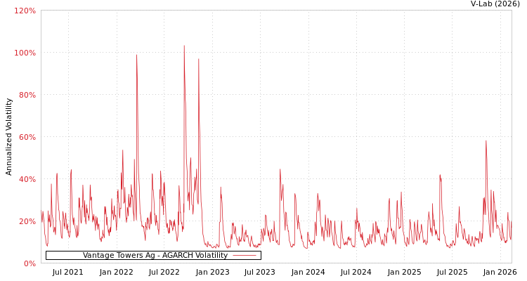 graph of Vantage Towers Ag AGARCH