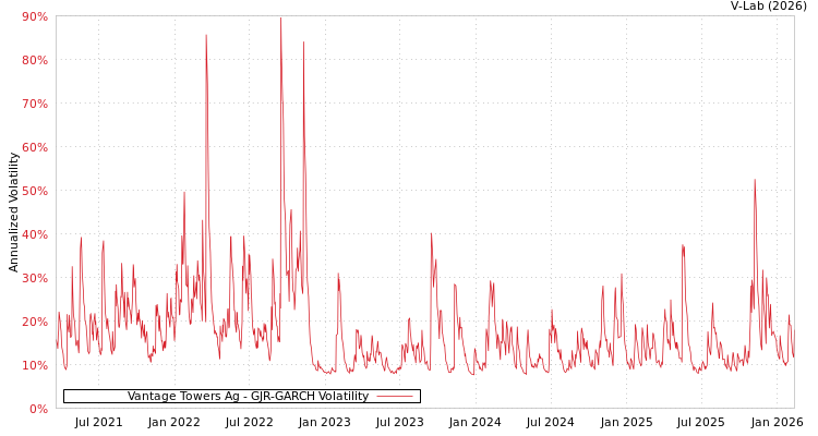graph of Vantage Towers Ag GJR-GARCH