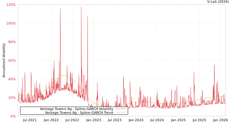 graph of Vantage Towers Ag SGARCH
