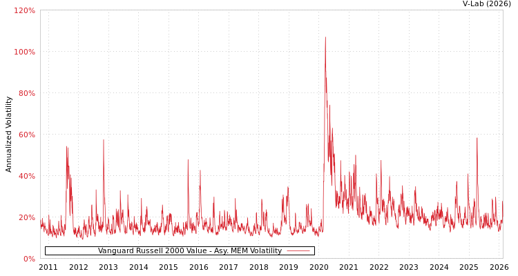 graph of Vanguard Russell 2000 Value AMEM