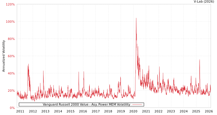 graph of Vanguard Russell 2000 Value APMEM