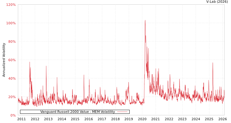 graph of Vanguard Russell 2000 Value MEM
