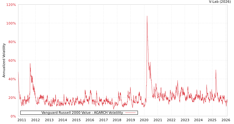 graph of Vanguard Russell 2000 Value AGARCH