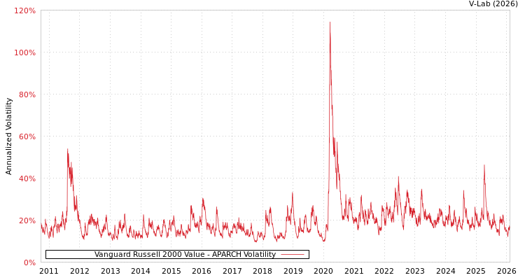 graph of Vanguard Russell 2000 Value APARCH