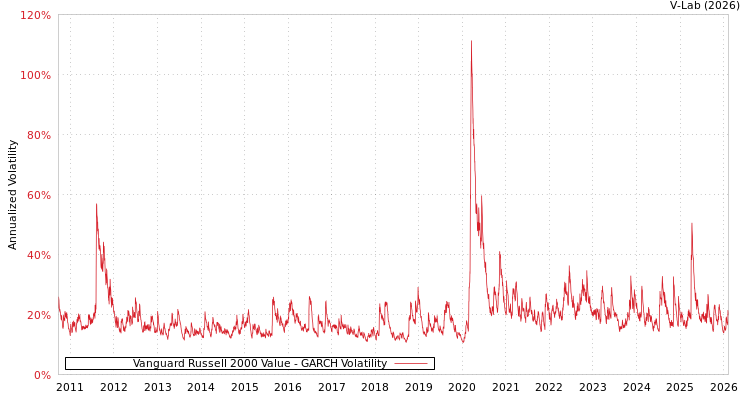 graph of Vanguard Russell 2000 Value GARCH