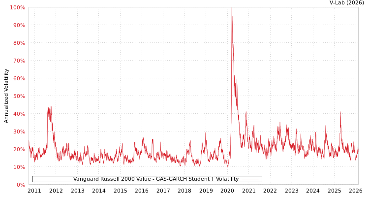 graph of Vanguard Russell 2000 Value GAS-GARCH-T