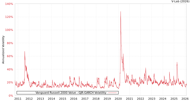 graph of Vanguard Russell 2000 Value GJR-GARCH