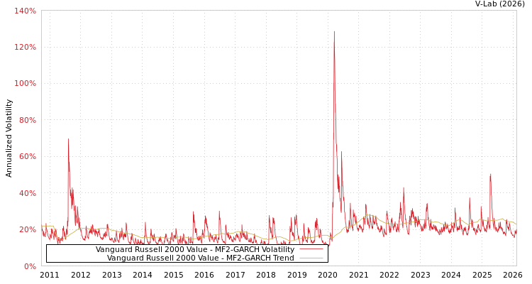 graph of Vanguard Russell 2000 Value MF2-GARCH